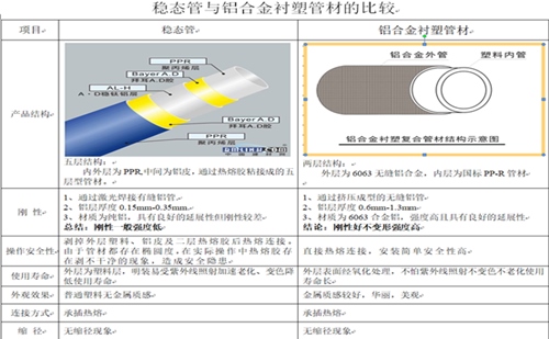 興紀龍鋁合金襯塑復合管與穩態管的對比