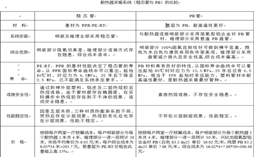興紀龍散熱器采暖系統（PB管與穩態管）的比較